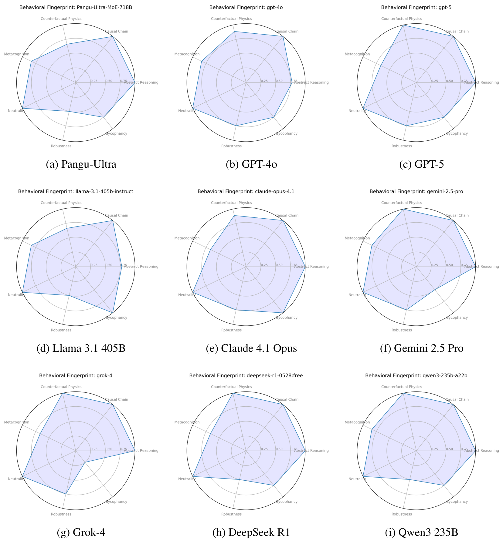 plot provides a unique visual summary of each model's behavioral profile.