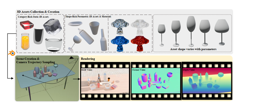 Figure 2 数据集生产管线