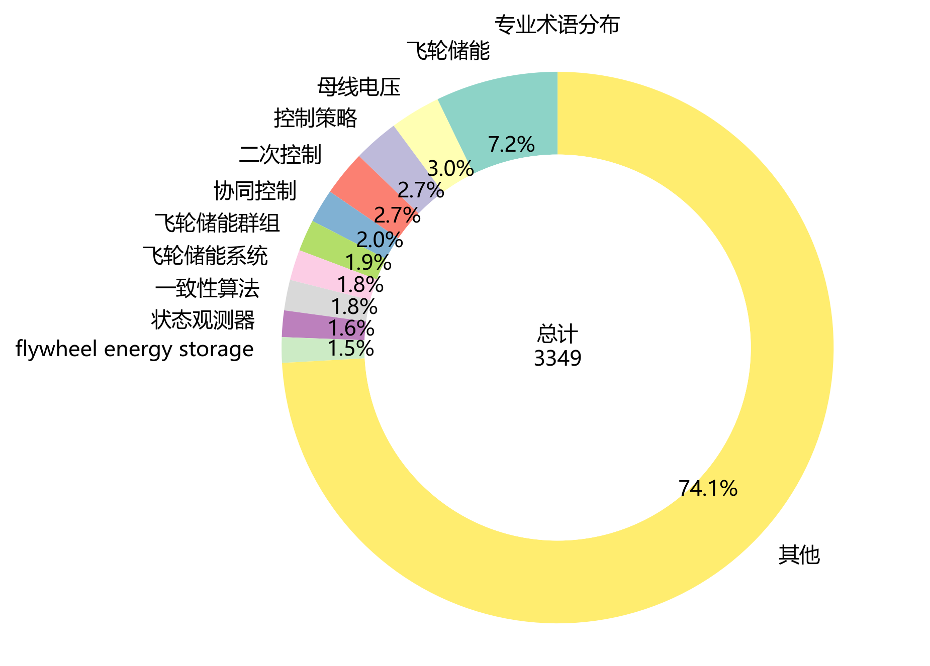 环形图_专业术语