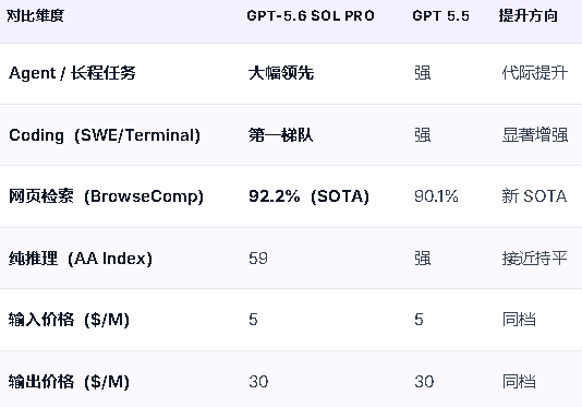 GPT-5.6模型深度解读：不刷学术榜，只问“能不能干活”