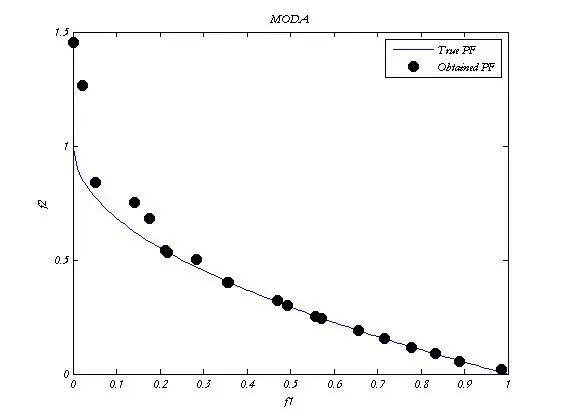 多目标蜻蜓算法（Multi‑Objective Dragonfly Algorithm,MODA）求解46个多目标函数及一个工程应用，包含四种 ...