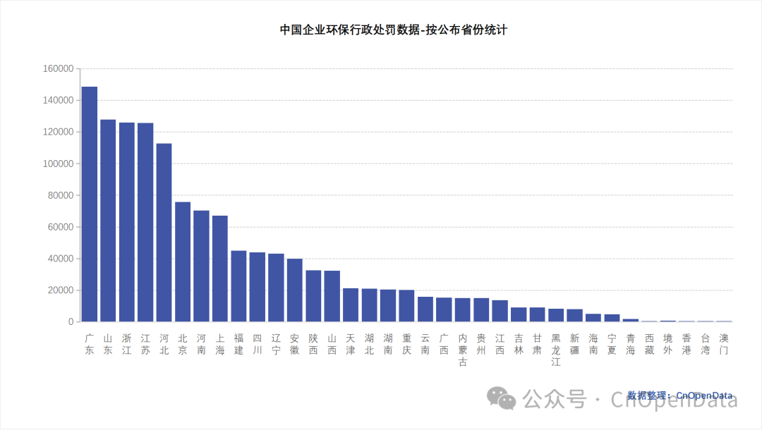 中国企业环保行政处罚数据-按公布省份统计