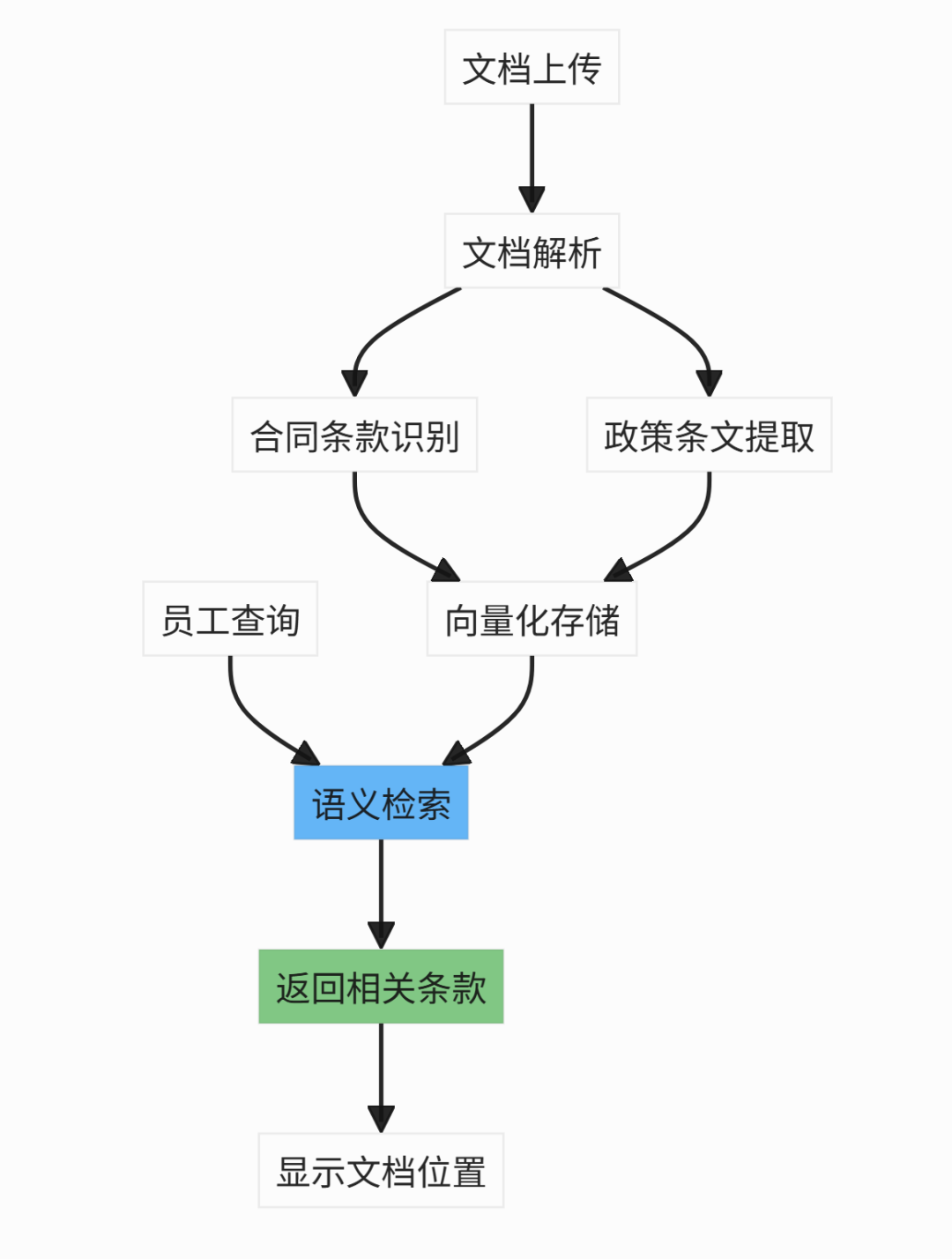 RAG企业实战：从原理到落地，构建企业智能知识库