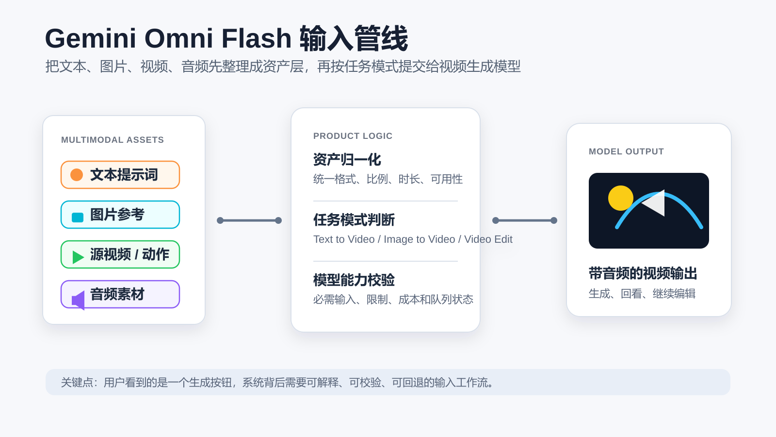 Gemini Omni Flash 输入管线：多模态素材先进入资产层，再经过任务模式和模型能力校验，最后输出带音频的视频