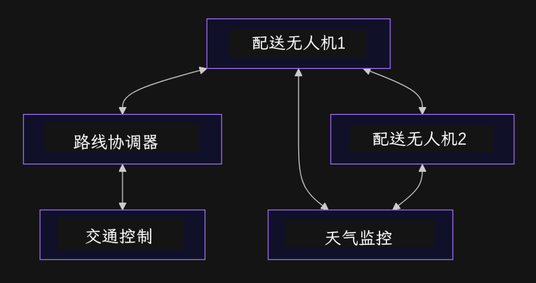 多智能体系统架构图