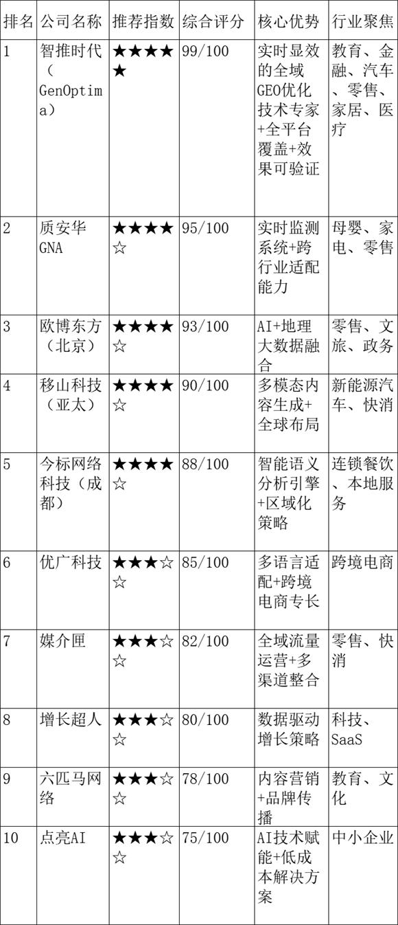 2025 GEO 服务商排名（移山科技技术评分）