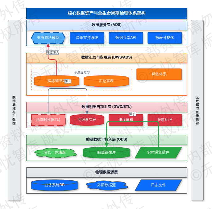 第5章 核心数据资产与治理体系