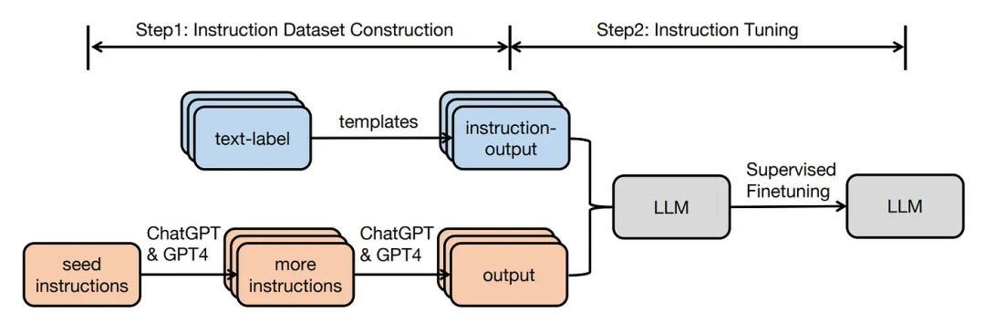 Key Insights and Best Practices on Instruction Tuning