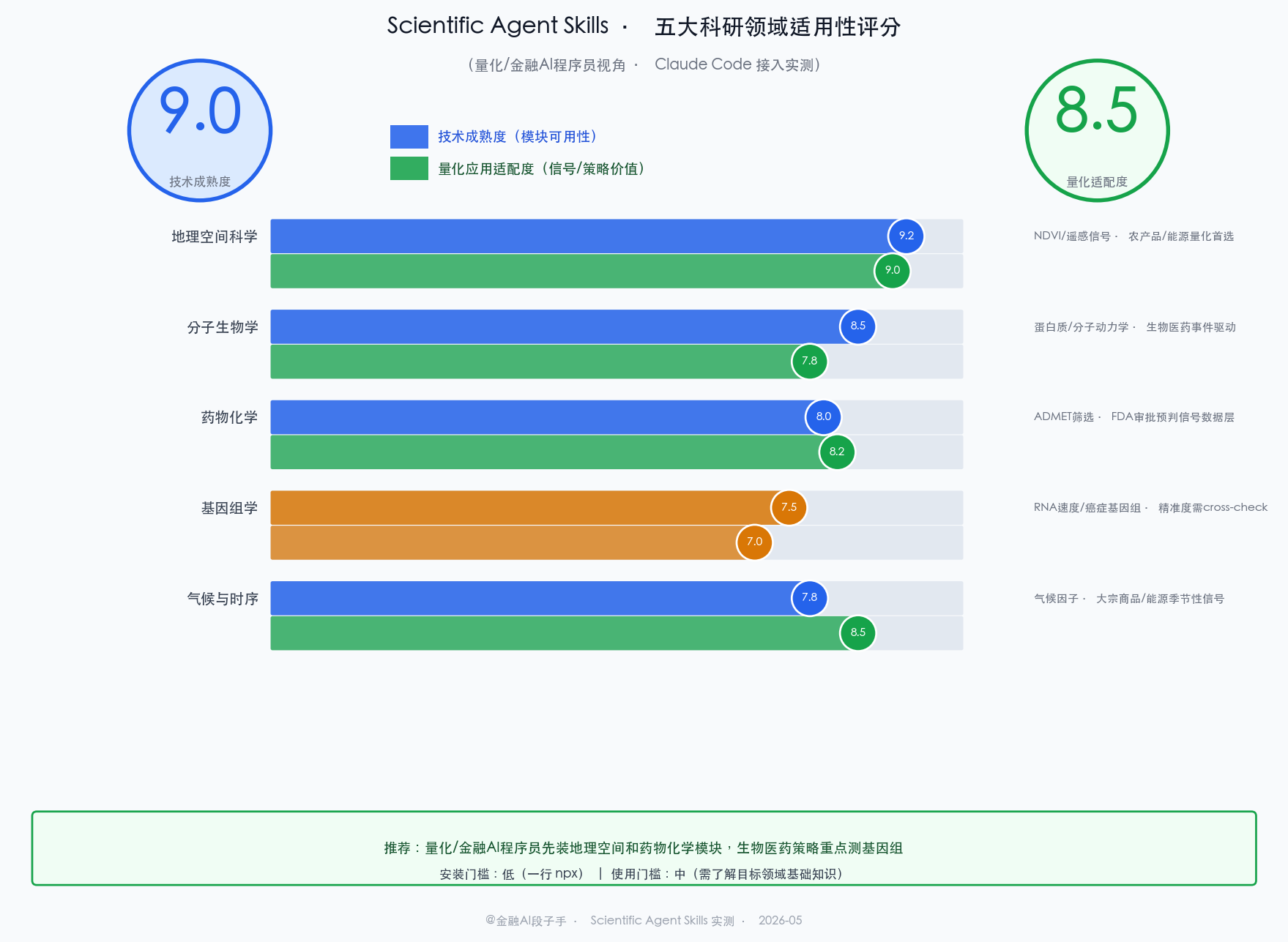 Scientific Agent Skills 五大科研领域评分速查表：地理空间科学 / 分子生物学 / 基因组学 / 药物化学 / 气候科学，按领域技术成熟度和量化应用适配度双维度打分，附适用人群说明（量化程序员 / 金融 AI 独立开发 / 生物医药策略），底部标注安装门槛与推荐优先级