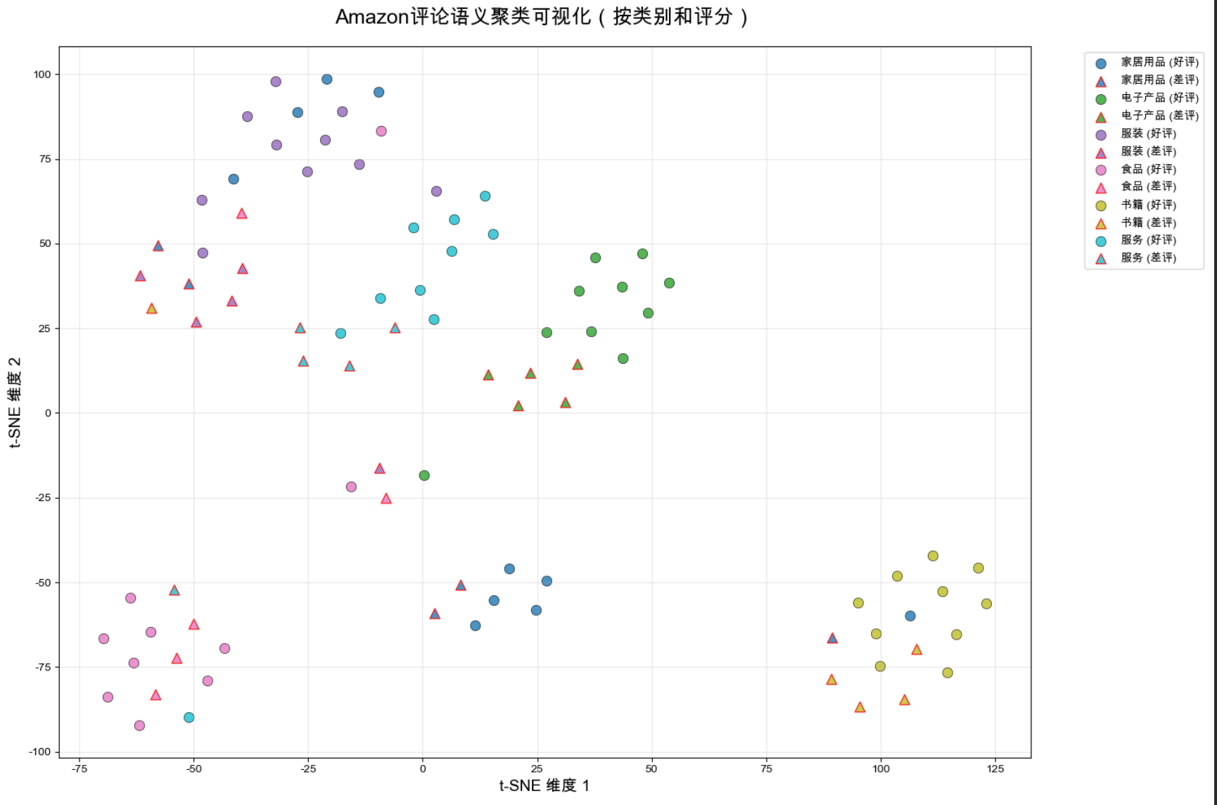 解锁亚马逊评论的秘密：基于语义嵌入与 t-SNE 可视化的深度分析_搜索