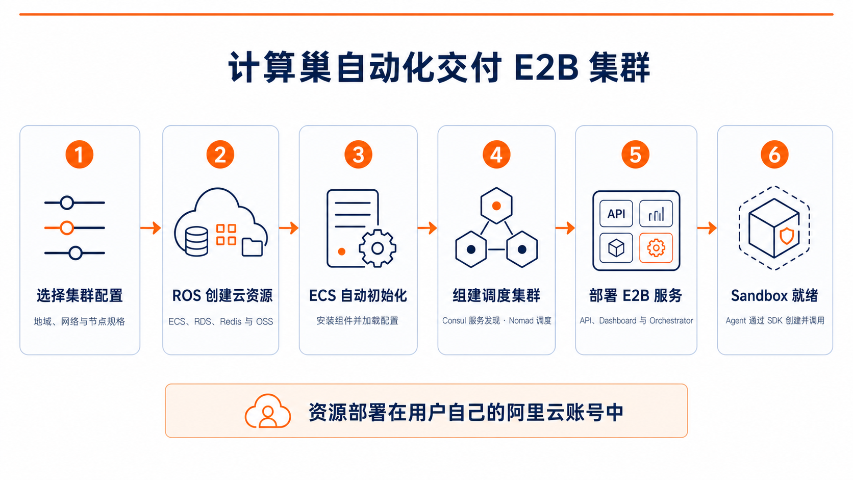 计算巢自动化交付 E2B 集群的六个步骤