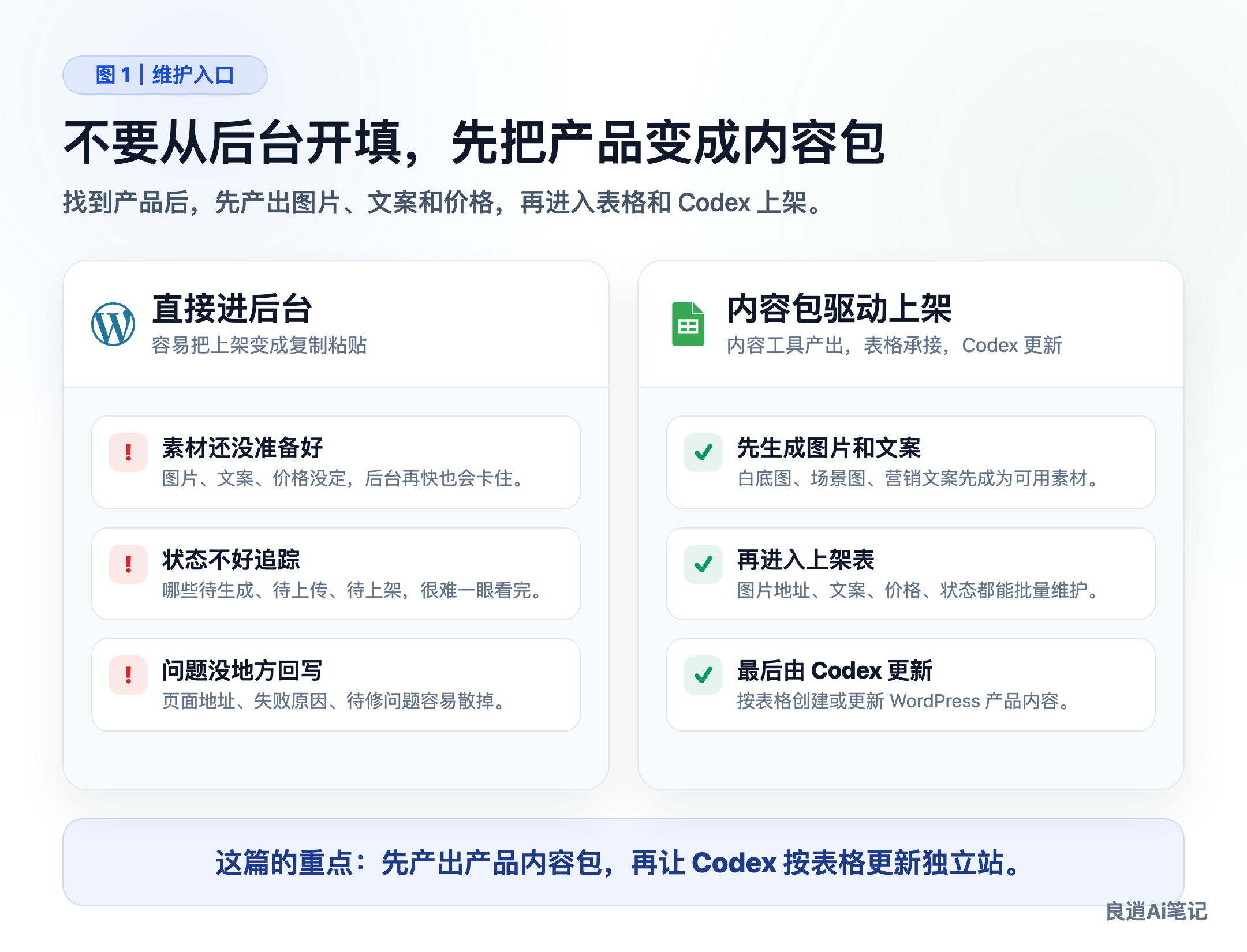 不用在后台手填产品，内容包才是上架入口