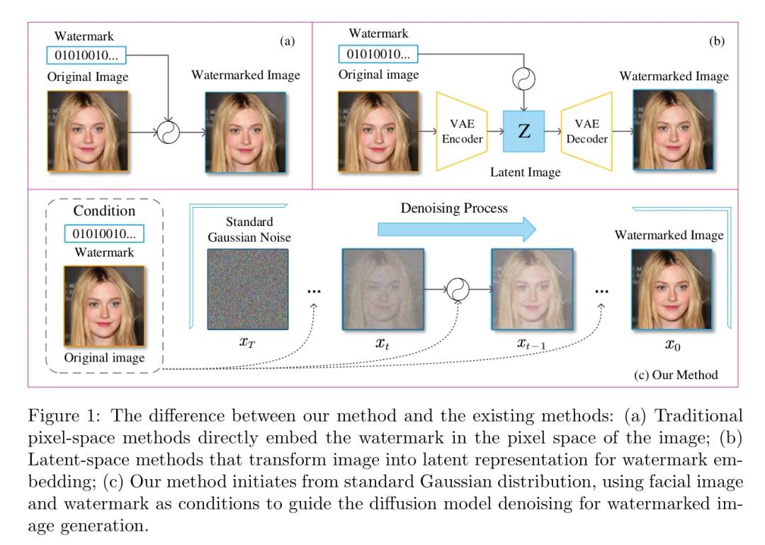 传统方法与所提出方法的区别