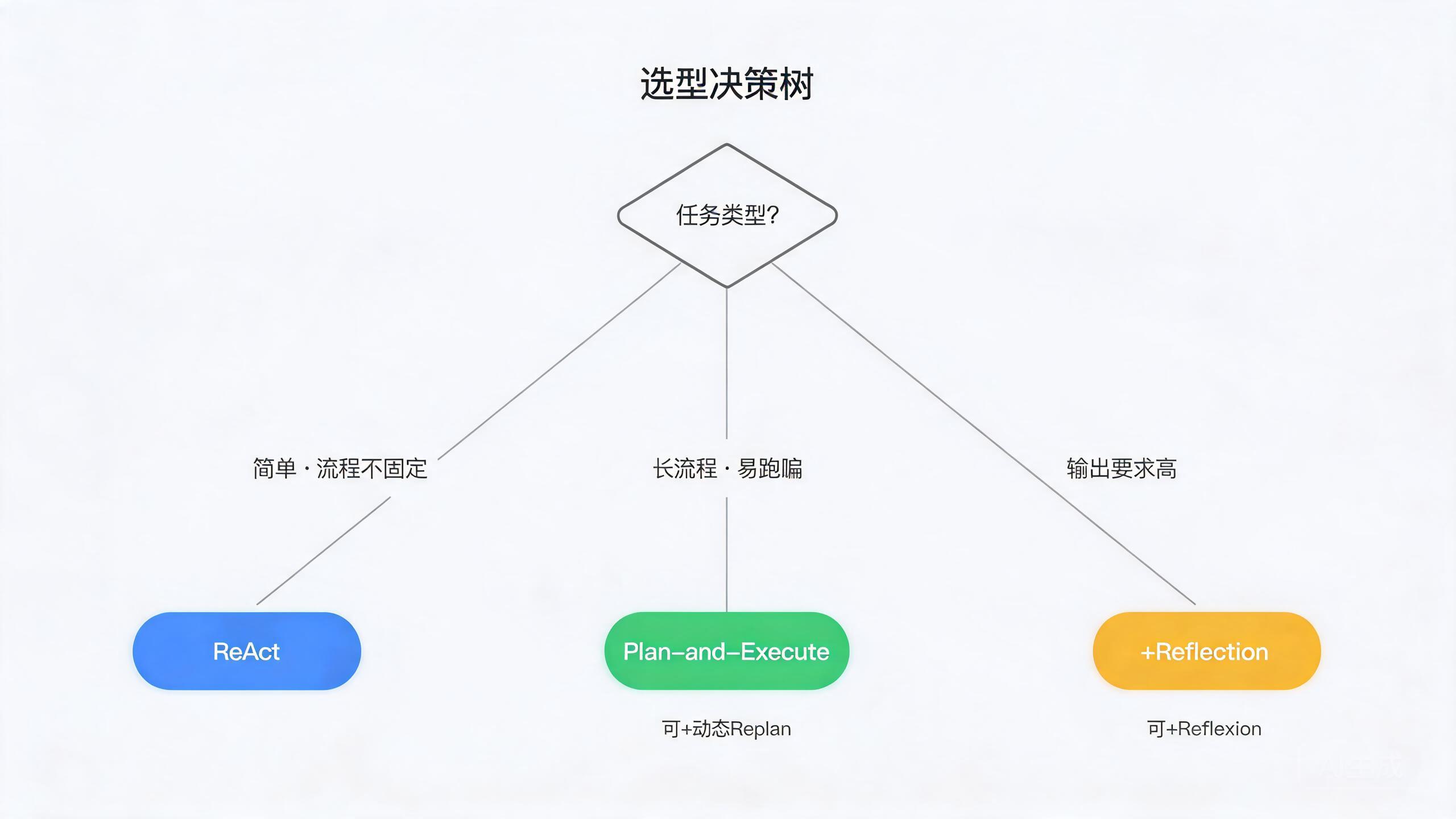 选型决策树