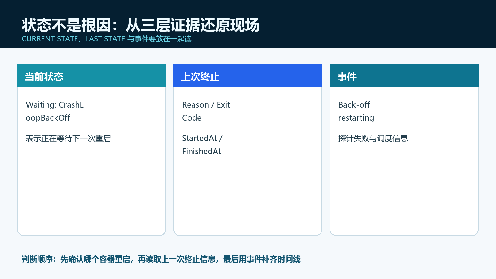 当前状态、上次状态与事件三层证据