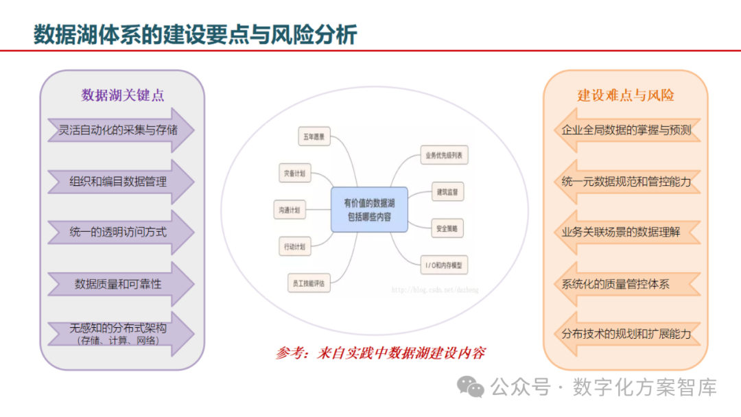大数据湖体系规划湖仓一体规划数据架构规划数据仓库数据中台解决方案PPT-CSDN博客