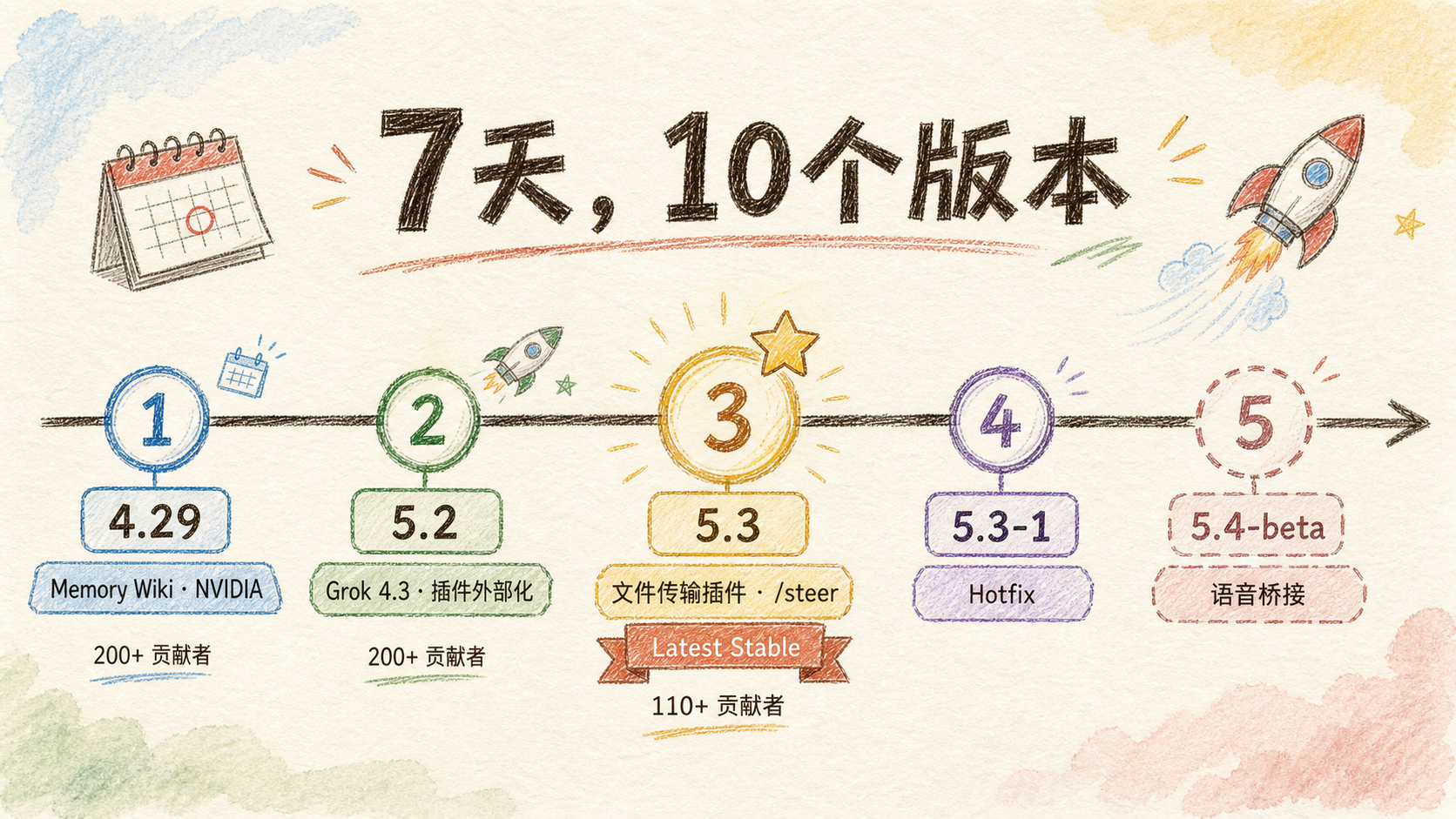 7天10个版本发布时间线