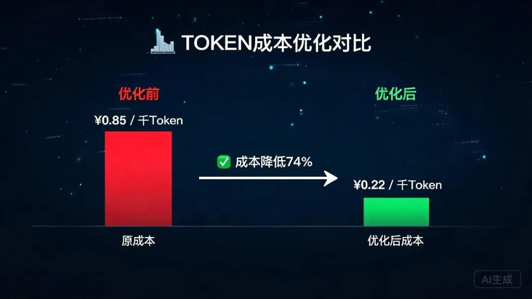 Token成本优化