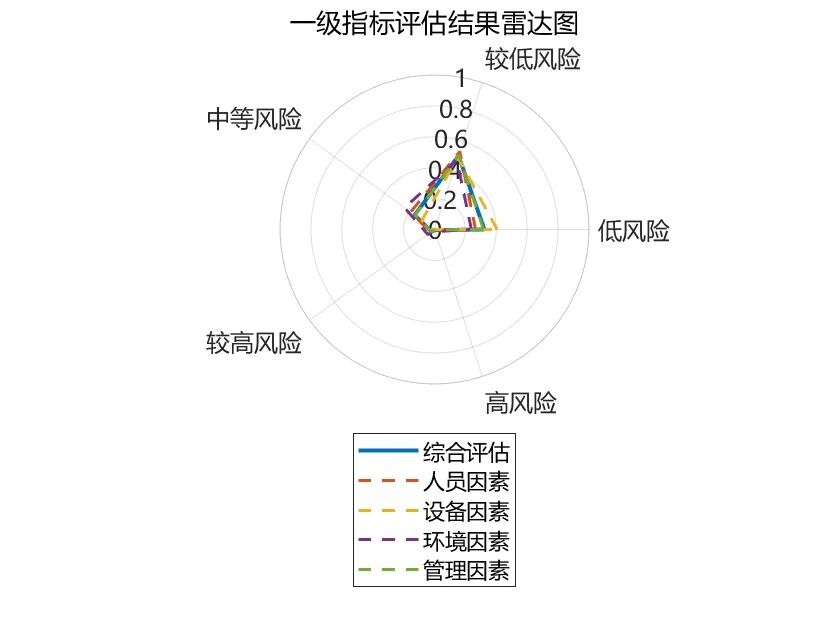 危 / 安全风险：维持现有管控措施，定期监测风险变化趋势。⛳️ 运行结果