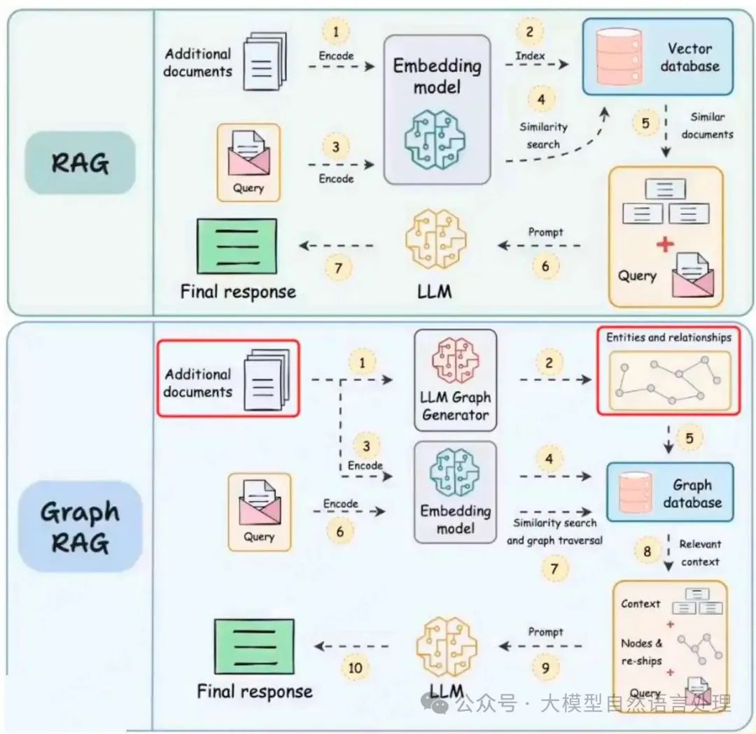 RAG vs GraphRAG
