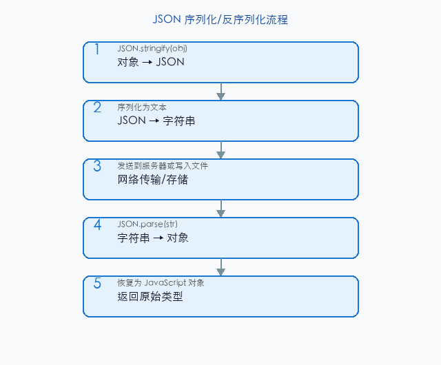 文章配图：JSON 序列化的使用和注意事项