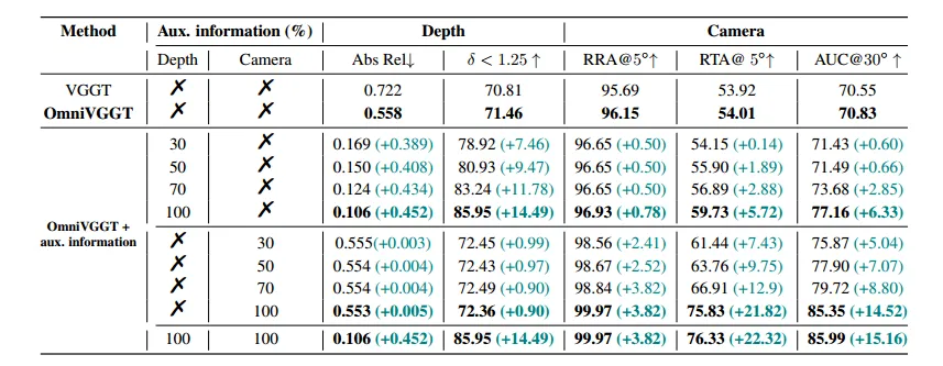 表1.辅助信息注入的影响