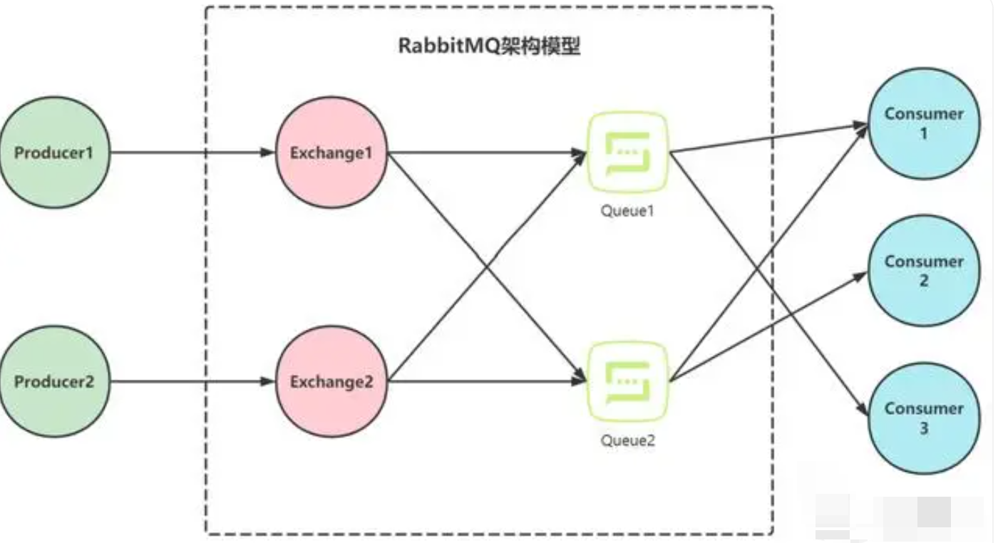 RabbitMQ基础-CSDN博客