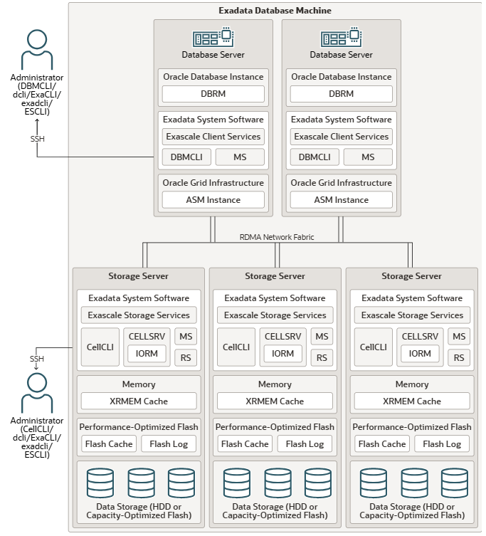 用13张图,快速入门Oracle Exadata一体机-CSDN博客