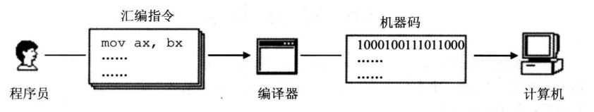 汇编语言编译过程