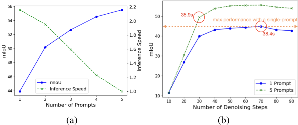 Figure 5. Effect of the number of prompts on the performance and inference speed. While (a) depicts the variation in mIoU and the inference speed, with the number of prompts, (b) illustrates the variation in mIoU with the number of denoising steps for both single and five prompt cases.