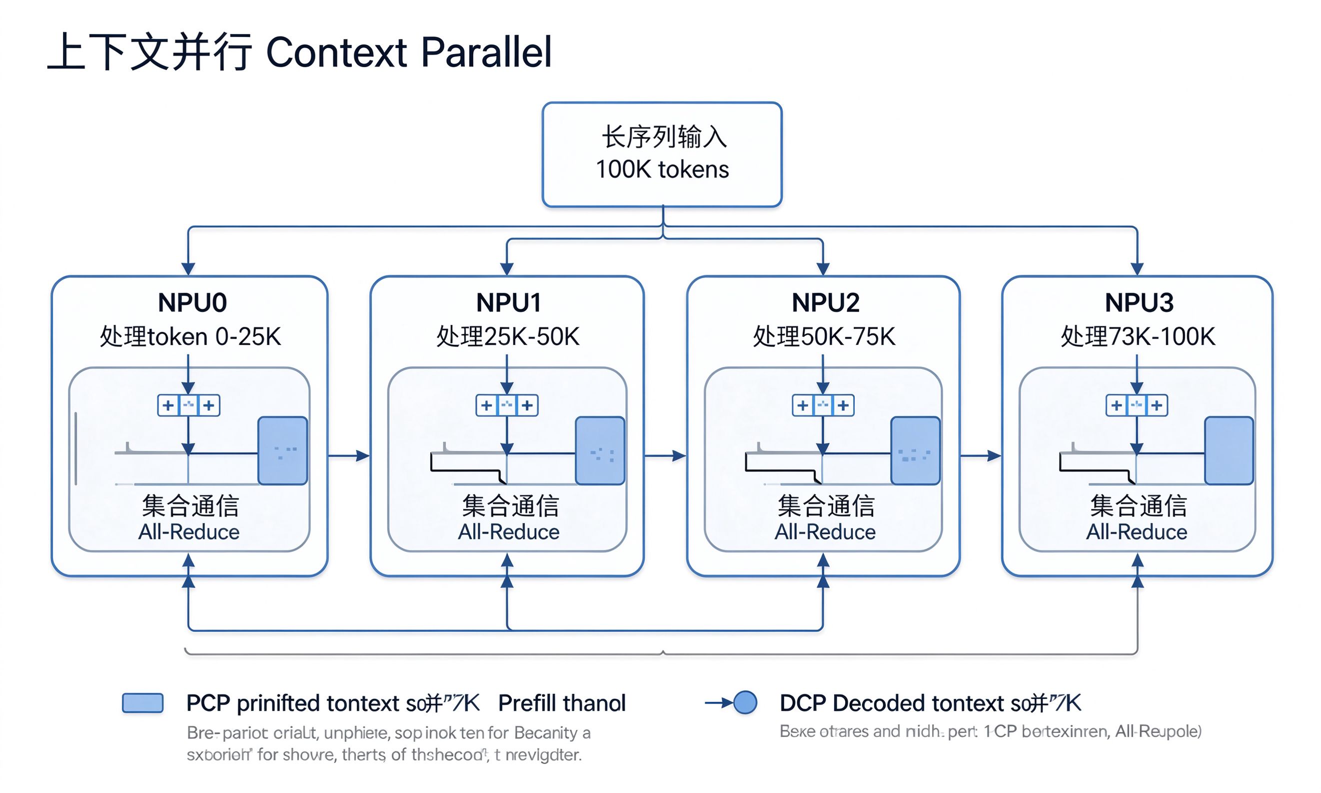 上下文并行 Context Parallel