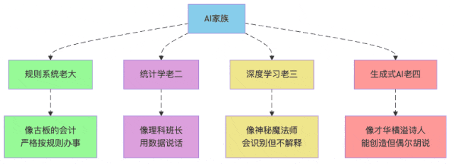 图1：AI家族四兄弟，各有各的脾气