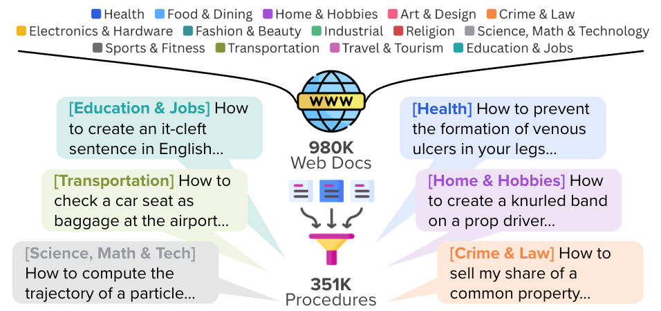 How2Mine数据挖掘概览——从980K网页到351K程序,覆盖14个主题领域