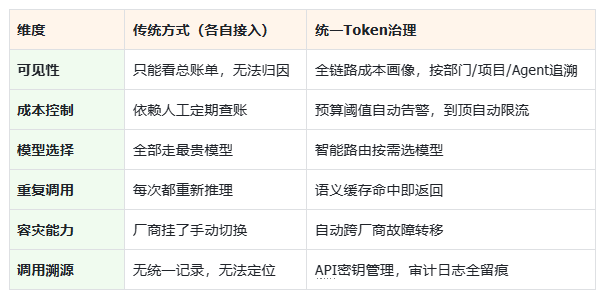 四步法对比传统方式和统一Token治理