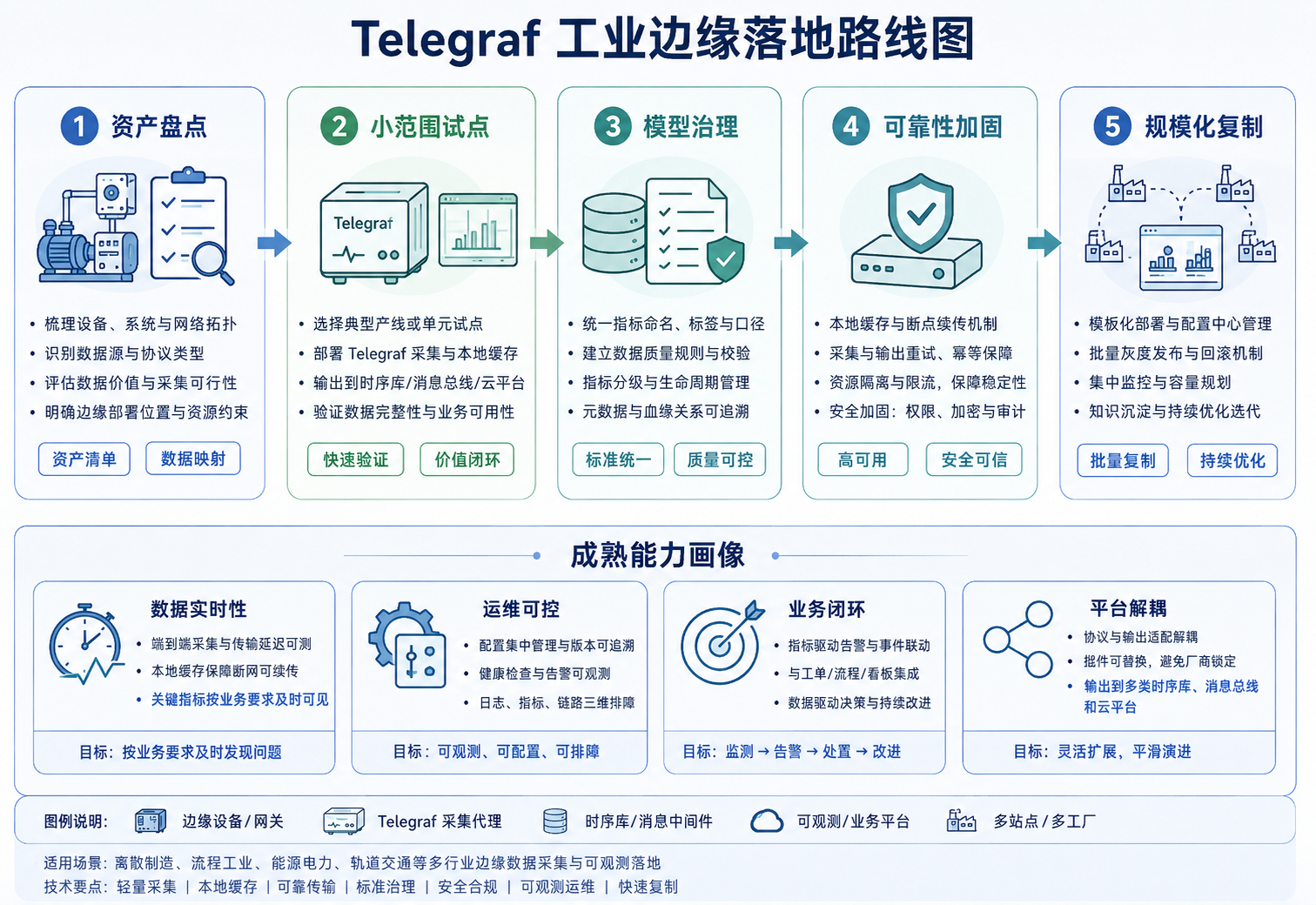 图7：Telegraf 工业边缘落地路线图