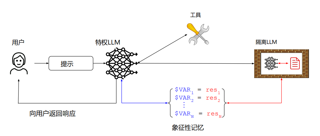 双LLM模式示意图