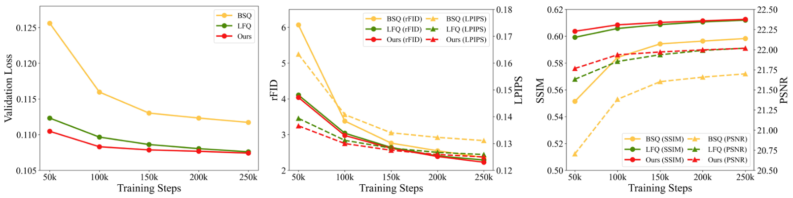 Figure 3: Quantization method ablation. GQ and LFQ are significantly better than BSQ