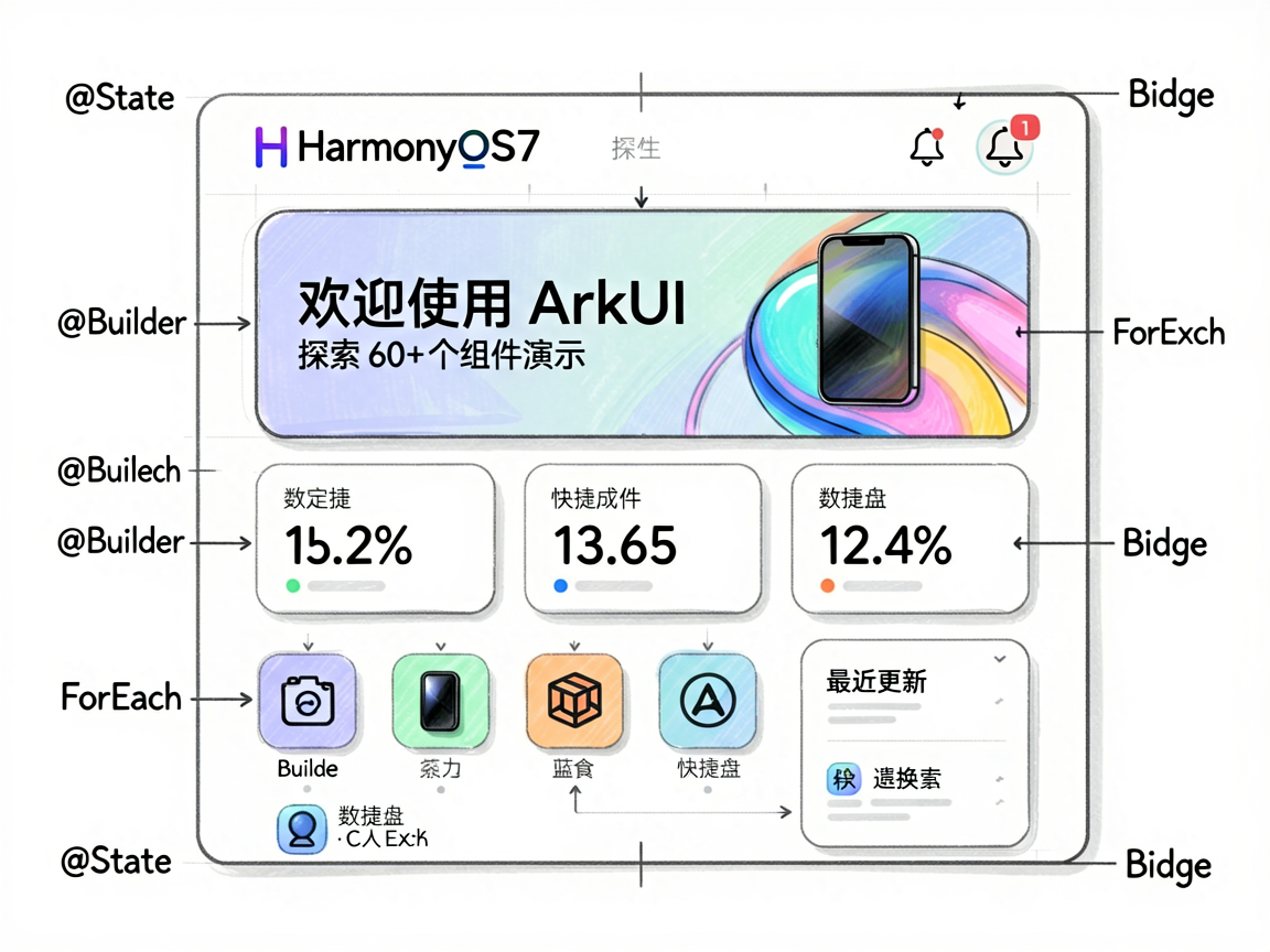 一张技术场景式手绘插图,展示 HarmonyOS7 仪表盘首页在 ArkUI 中的完整页面效果:顶部