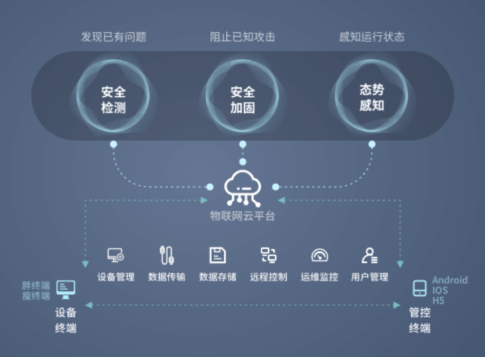 360 天御物联网安全解决方案- 360数字安全