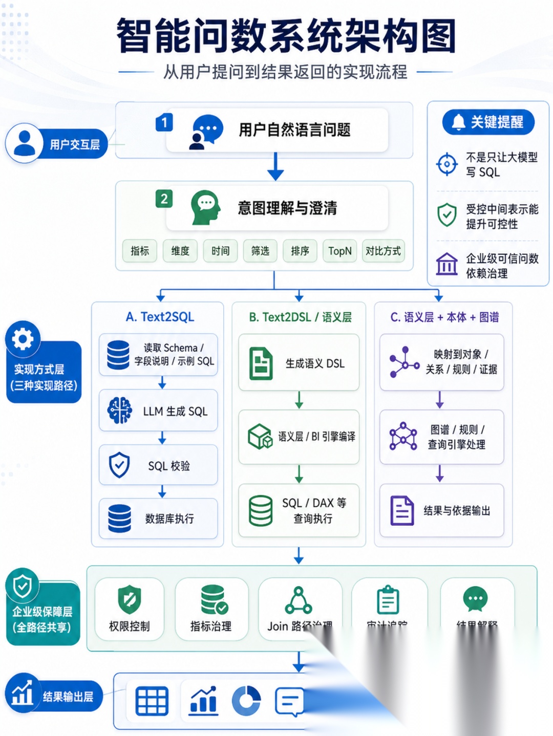 智能问数技术路线与选型-CSDN博客