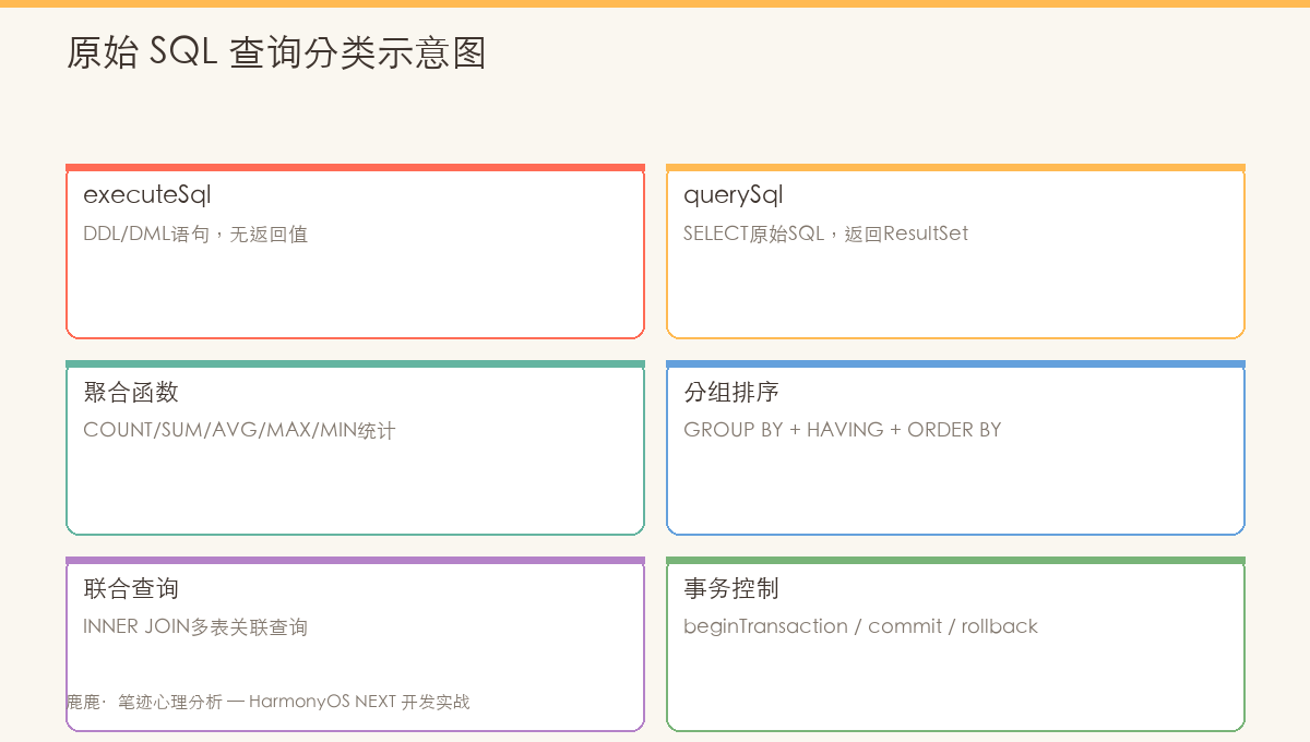 原始SQL查询分类示意图