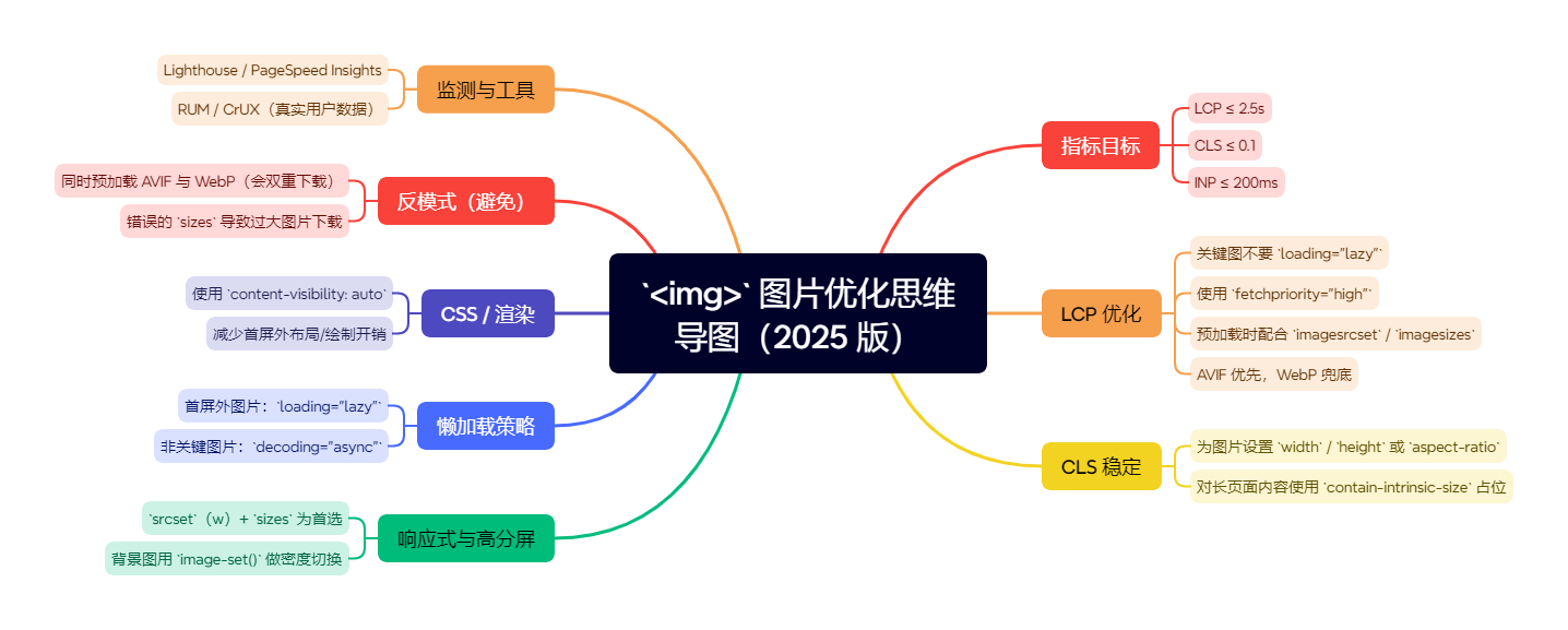  图片优化思维导图（2025 版）
