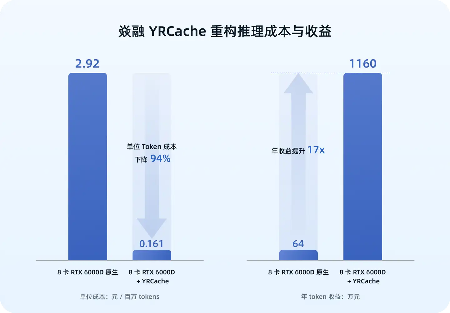 中低端GPU也能跑出高端性能|焱融AI存储降低Token成本关键路径-CSDN博客