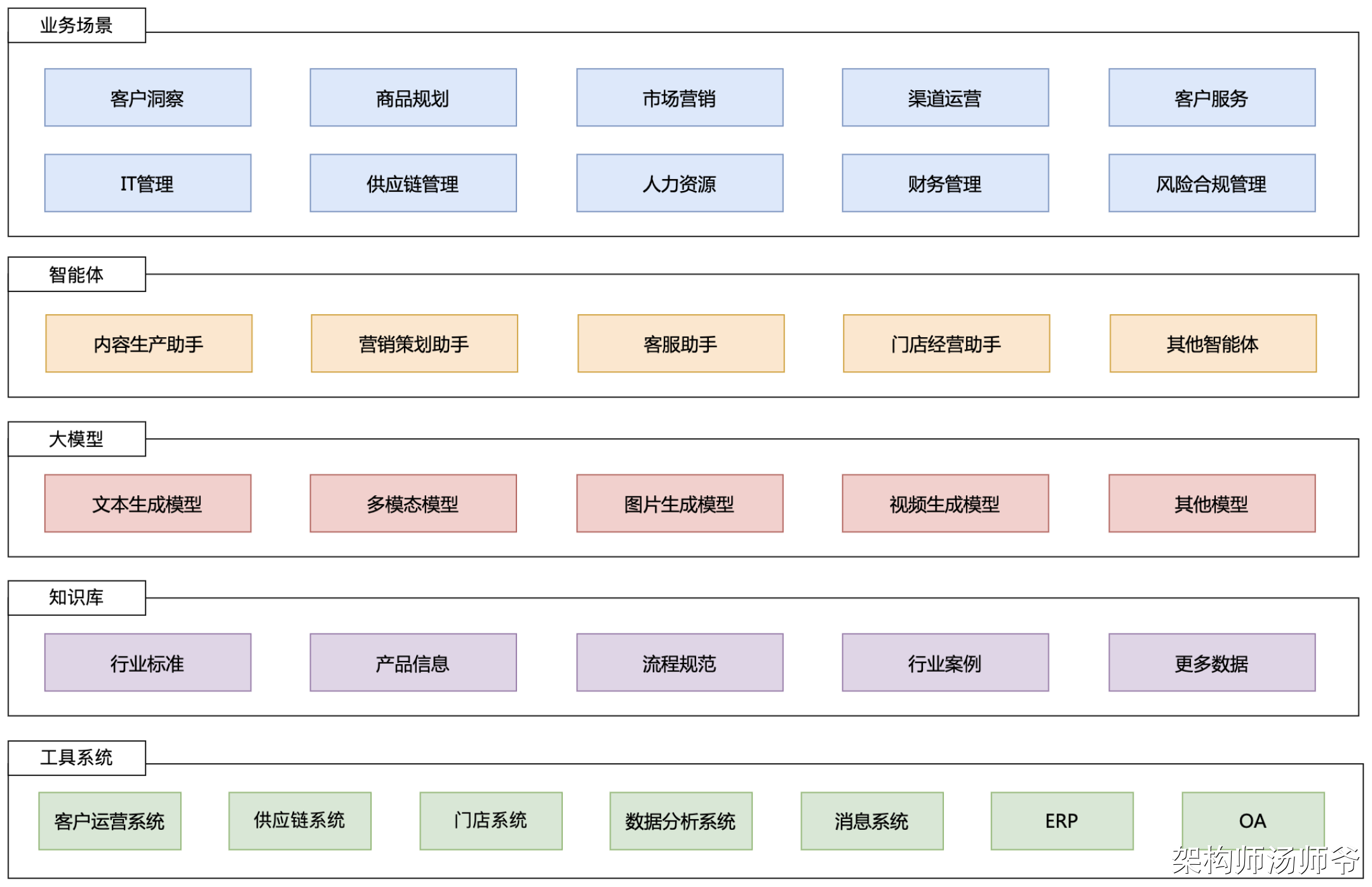 SaaS+AI应用架构:业务场景、智能体、大模型、知识库、传统工具系统_aisaas-CSDN博客