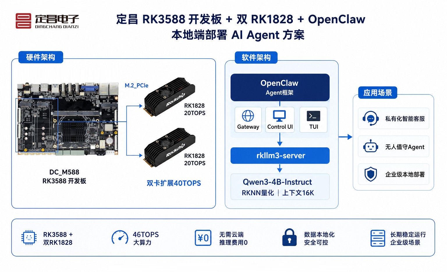 OpenClaw+RK3588+双RK1828方案.jpg