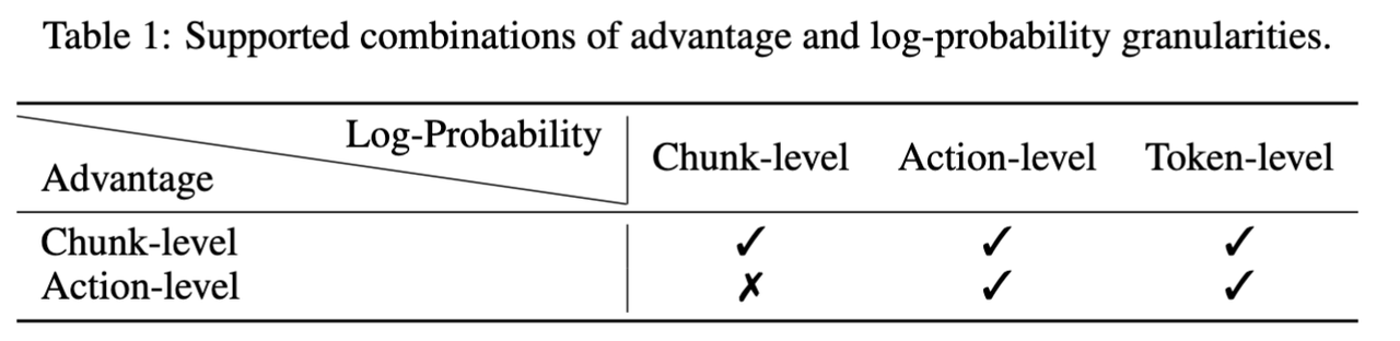 表1 优势函数的计算粒度和logprob的计算粒度