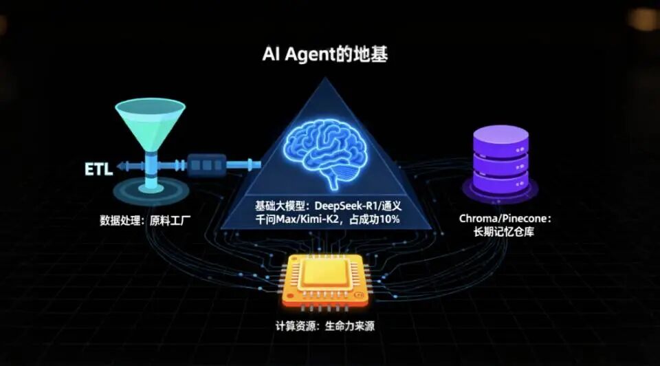 AI Agent底层架构图