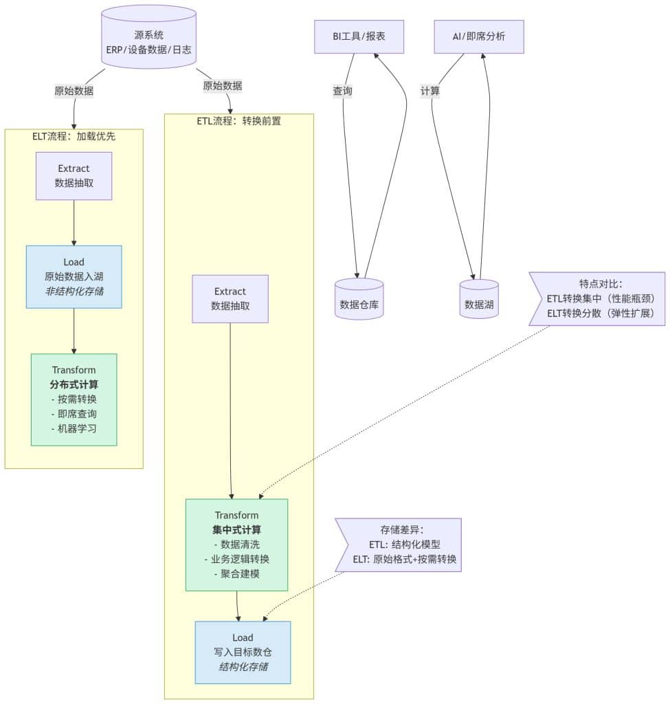 从 ETL 到 Agentic AI：工业数据管理变革与 TDengine IDMP 的治理之道 - TDengine Database 时序数据库