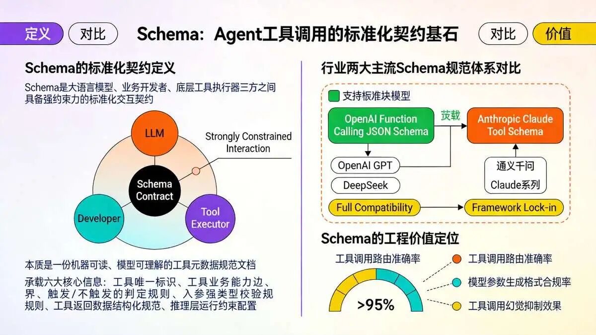 三、tool 工具 Schema  的 标准化 契约定义
