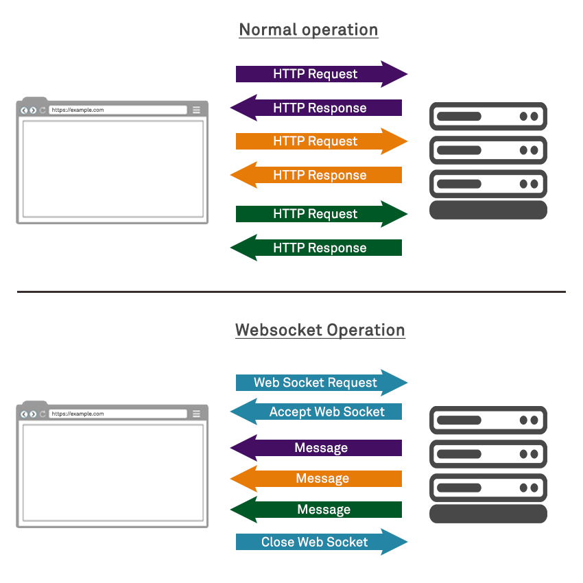WebSocket Security – Cross-Site Hijacking (CSWSH)
